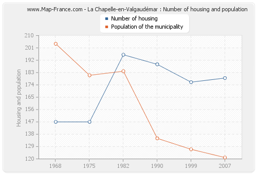 La Chapelle-en-Valgaudémar : Number of housing and population